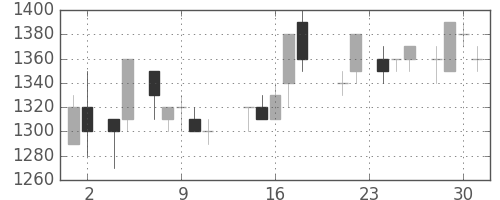 住友電の日足チャート(1988年11月)