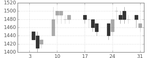 住友電の日足チャート(1989年1月)