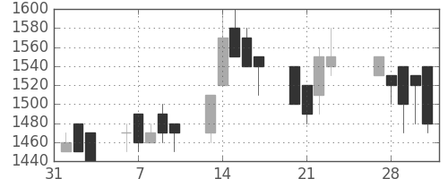 住友電の日足チャート(1989年2月)