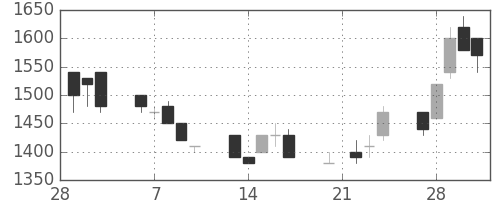 住友電の日足チャート(1989年3月)