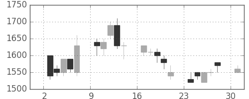 住友電の日足チャート(1989年4月)