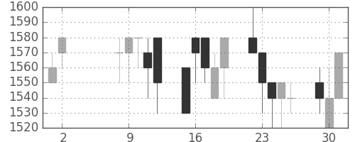 住友電の日足チャート(1989年5月)
