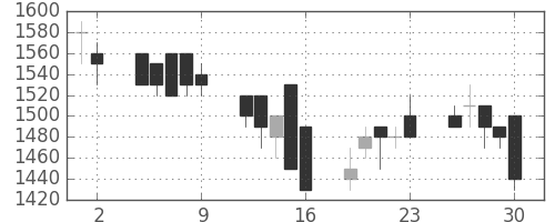 住友電の日足チャート(1989年6月)