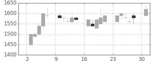 住友電の日足チャート(1989年7月)