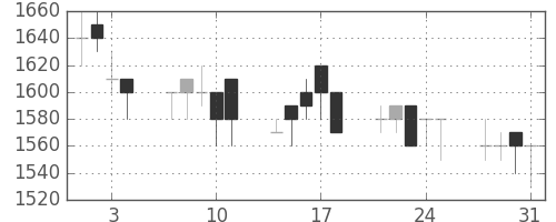 住友電の日足チャート(1989年8月)