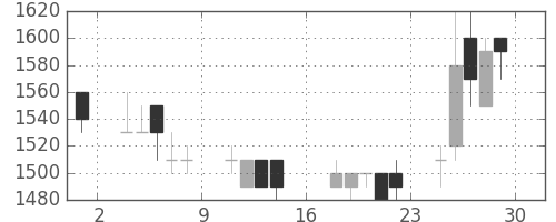住友電の日足チャート(1989年9月)