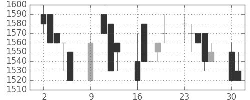 住友電の日足チャート(1989年10月)