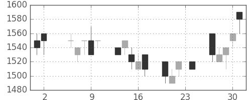住友電の日足チャート(1989年11月)