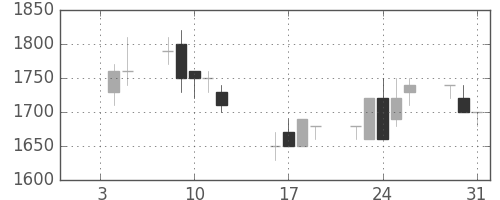 住友電の日足チャート(1990年1月)