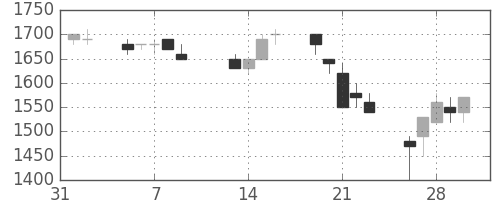 住友電の日足チャート(1990年2月)