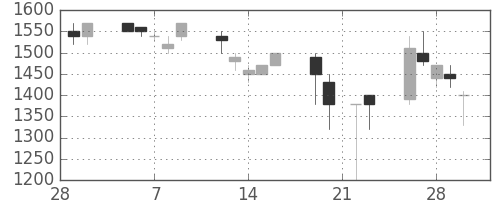 住友電の日足チャート(1990年3月)