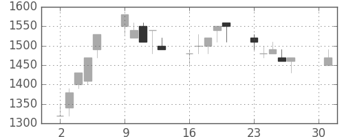 住友電の日足チャート(1990年4月)