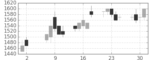 住友電の日足チャート(1990年5月)