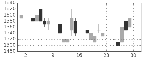 住友電の日足チャート(1990年6月)