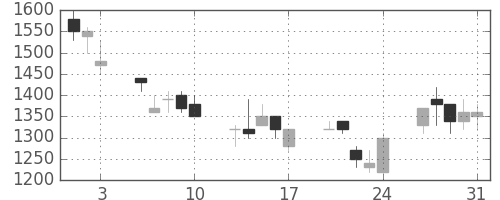 住友電の日足チャート(1990年8月)