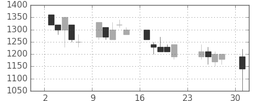 住友電の日足チャート(1990年9月)