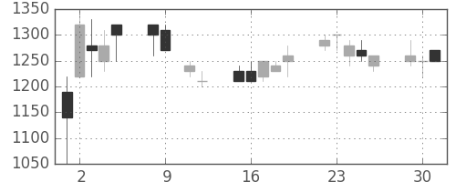 住友電の日足チャート(1990年10月)