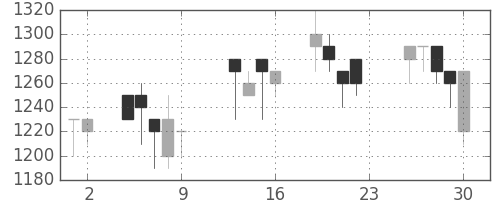 住友電の日足チャート(1990年11月)