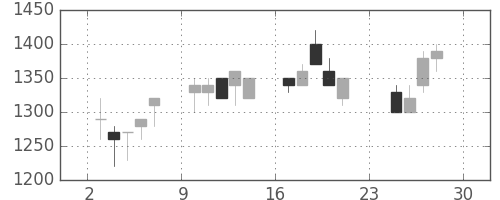 住友電の日足チャート(1990年12月)