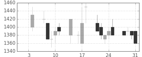 住友電の日足チャート(1991年1月)