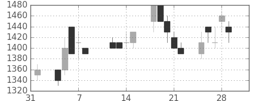 住友電の日足チャート(1991年2月)