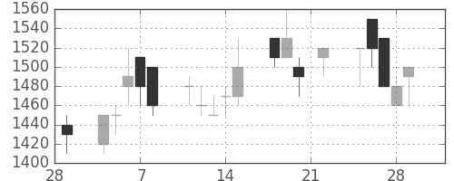 住友電の日足チャート(1991年3月)