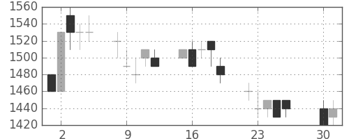 住友電の日足チャート(1991年4月)