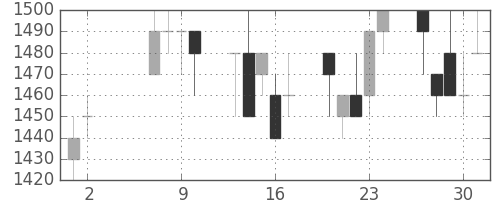 住友電の日足チャート(1991年5月)