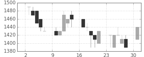 住友電の日足チャート(1991年6月)