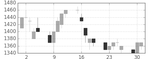 住友電の日足チャート(1991年7月)