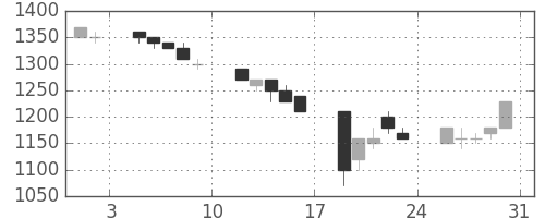 住友電の日足チャート(1991年8月)