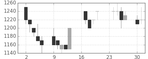 住友電の日足チャート(1991年9月)