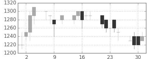 住友電の日足チャート(1991年10月)