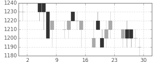 住友電の日足チャート(1991年11月)