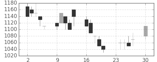 住友電の日足チャート(1991年12月)