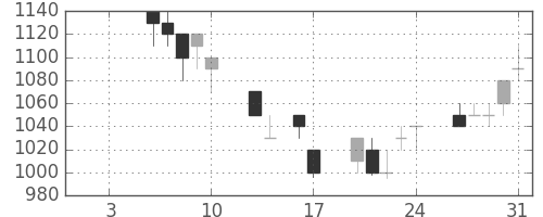 住友電の日足チャート(1992年1月)
