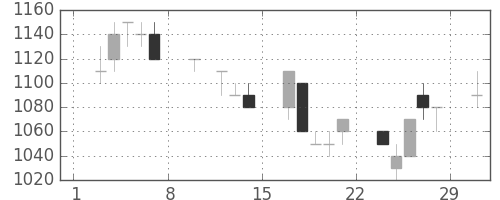 住友電の日足チャート(1992年2月)