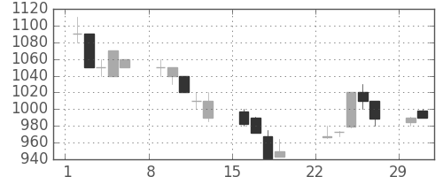 住友電の日足チャート(1992年3月)