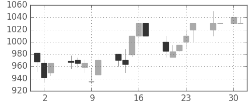 住友電の日足チャート(1992年4月)
