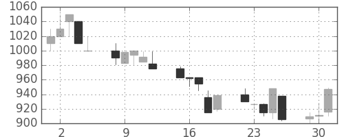 住友電の日足チャート(1992年6月)