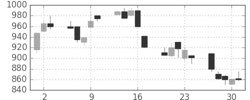 住友電の日足チャート(1992年7月)
