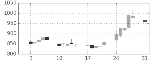 住友電の日足チャート(1992年8月)