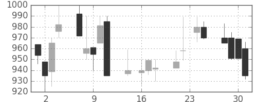住友電の日足チャート(1992年9月)