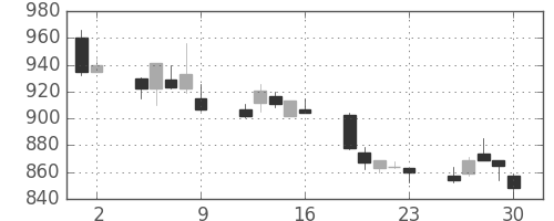 住友電の日足チャート(1992年10月)
