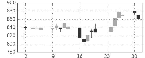 住友電の日足チャート(1992年11月)