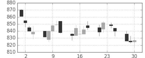 住友電の日足チャート(1992年12月)