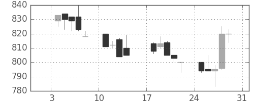 住友電の日足チャート(1993年1月)