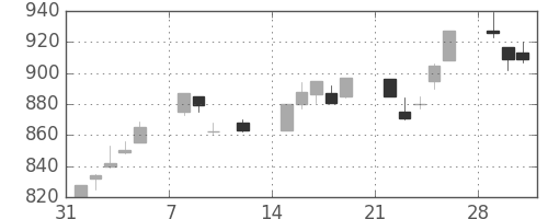 住友電の日足チャート(1993年2月)