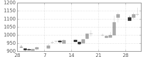 住友電の日足チャート(1993年3月)