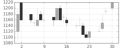 住友電の日足チャート(1993年4月)